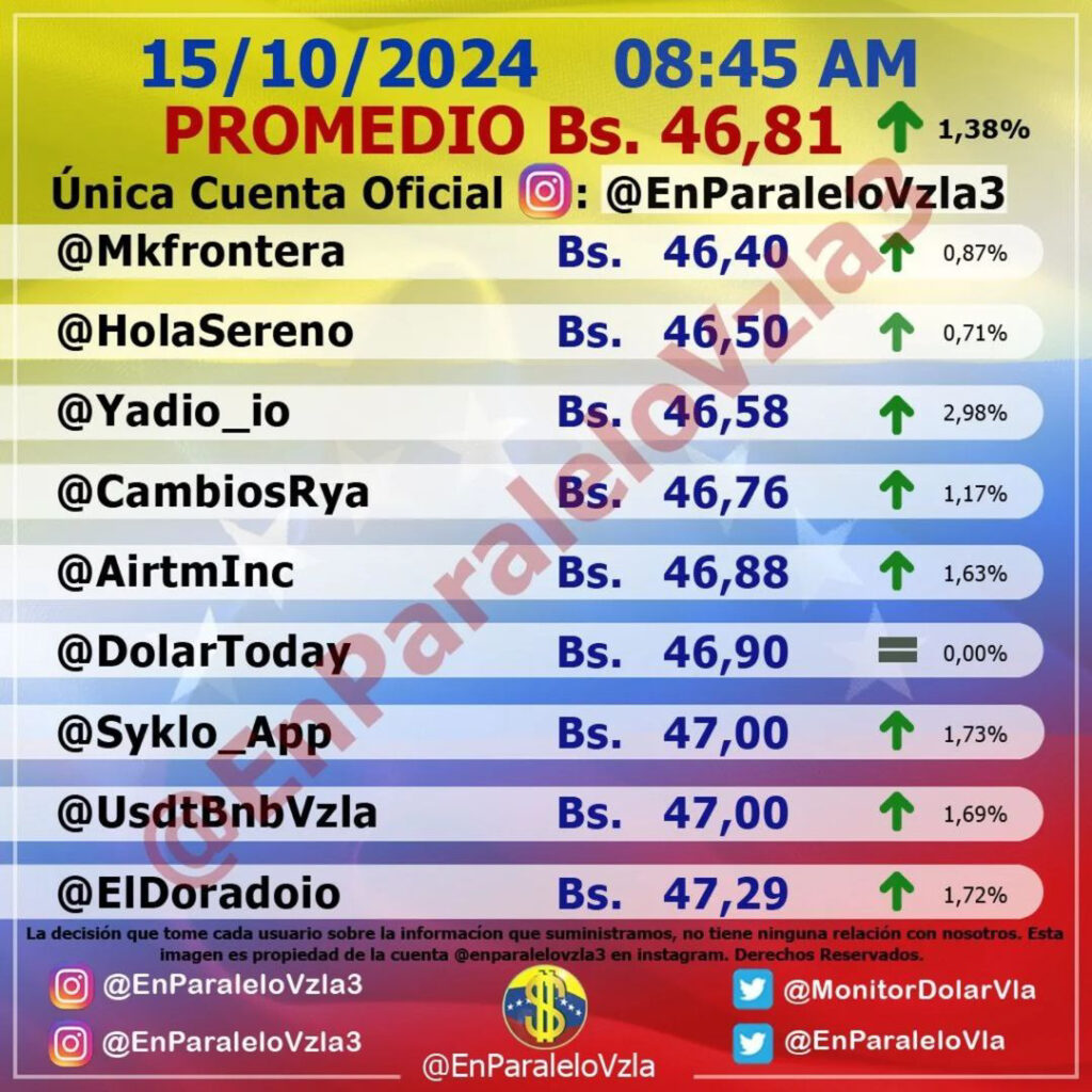 Dólar Paralelo y Dólar BCV en Venezuela 15 de octubre 2024