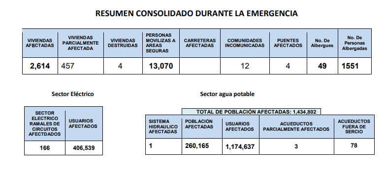 informe de Situación No. 04 Huracán Fiona 10: 30 am