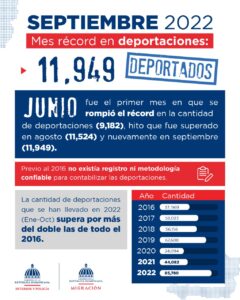 Migración deportó 11,949 ilegales en septiembre, pero no detalla cuantos son haitianos ni de otras nacionalidades 