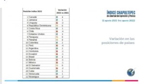 
Canadá y Jamaica son los países con plena libertad de prensa, según ranking de la SIP 

