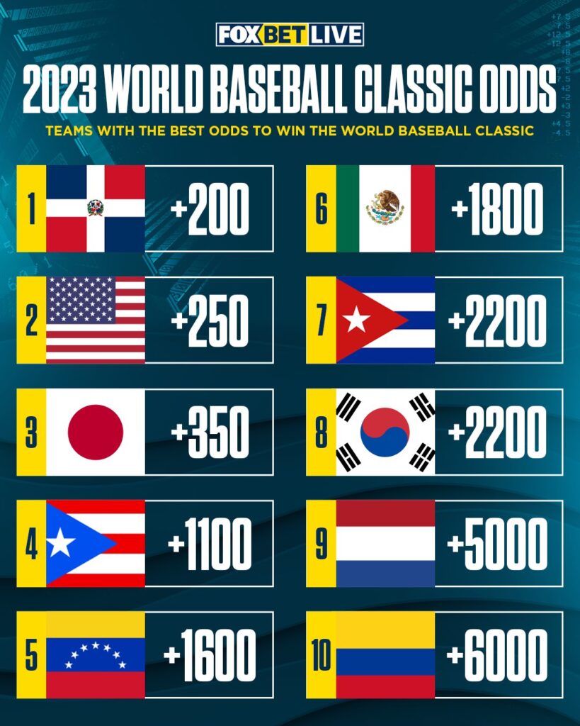 Fox Bet Live: RD es la máxima favorita del Clásico Mundial 