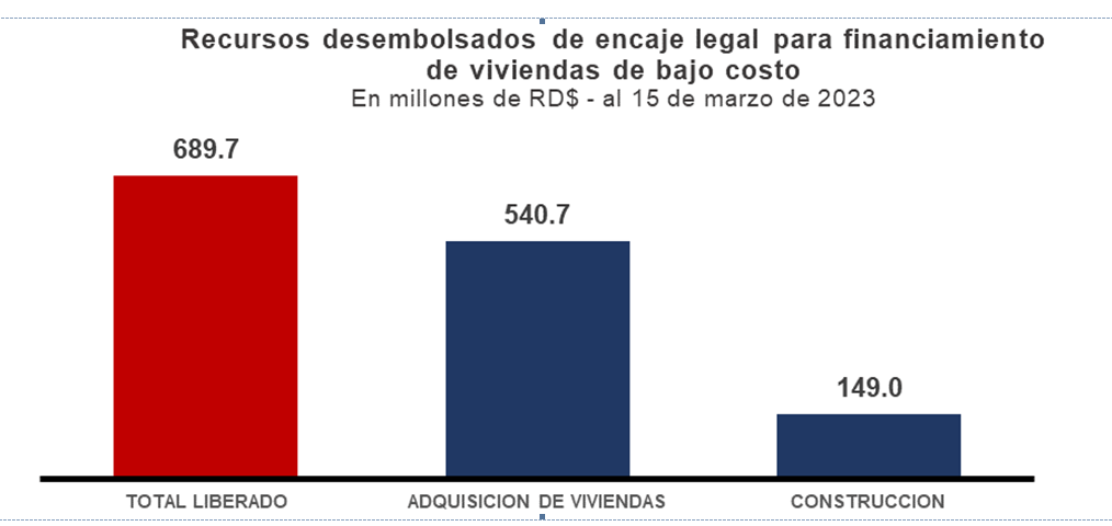 ha desembolsado RD$689.7 millones de recursos de encaje legal para viviendas de bajo costo
