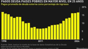 Países pobres enfrentarían la mayor carga de deuda en 25 años
