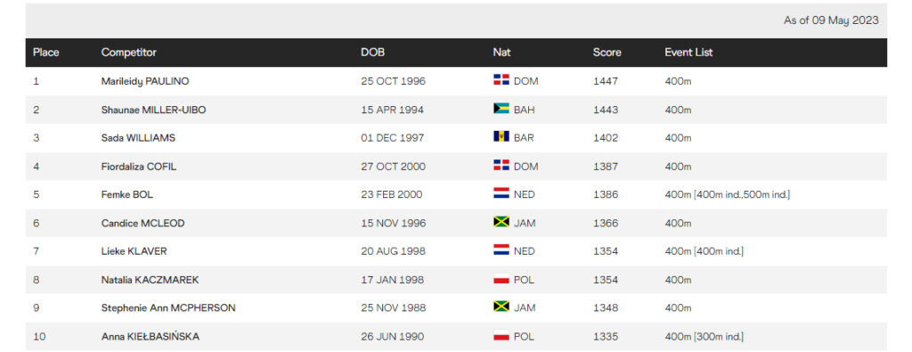 Marileidy Paulino encabeza ranking mundial del atletismo femenino 