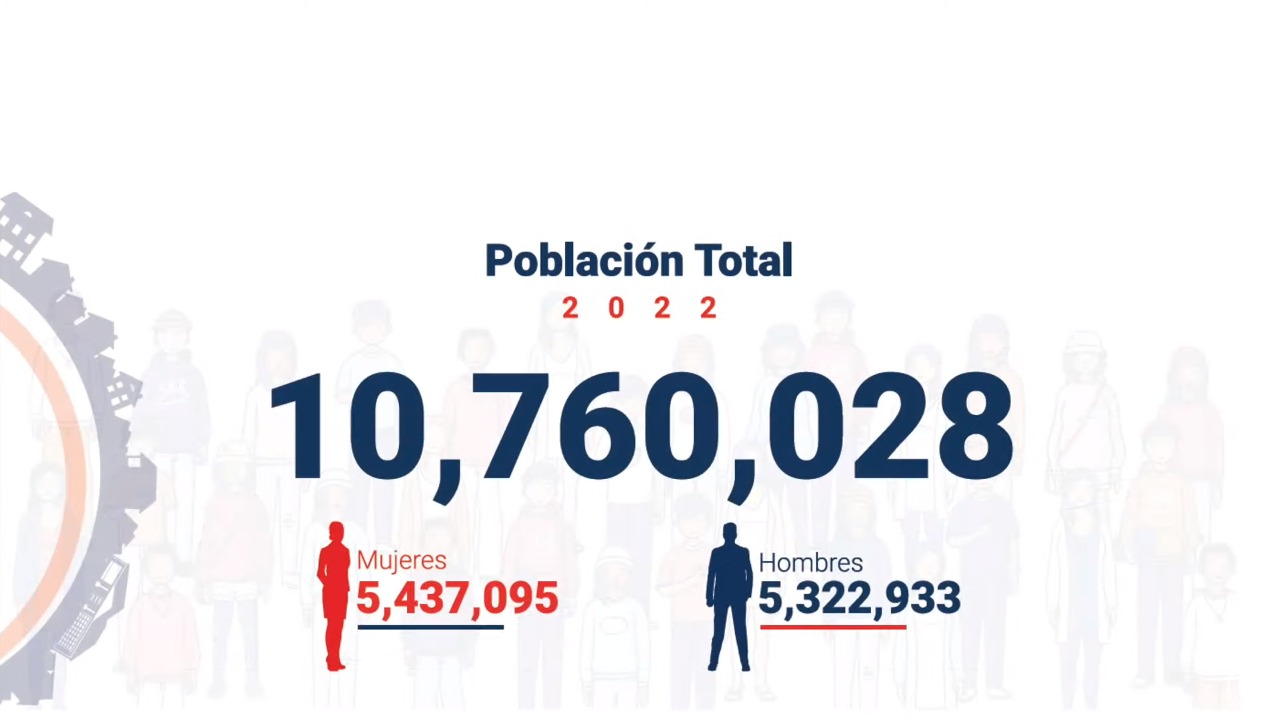 República Dominicana tiene una población estimada de 10, 760,028 habitantes