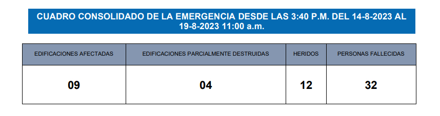 A 32 asciende cifra de muertos en San Cristóbal, informa el COE