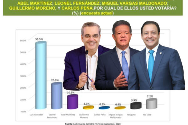 Abinader ganaría con un 55.5% si elecciones fueran hoy, según encuesta