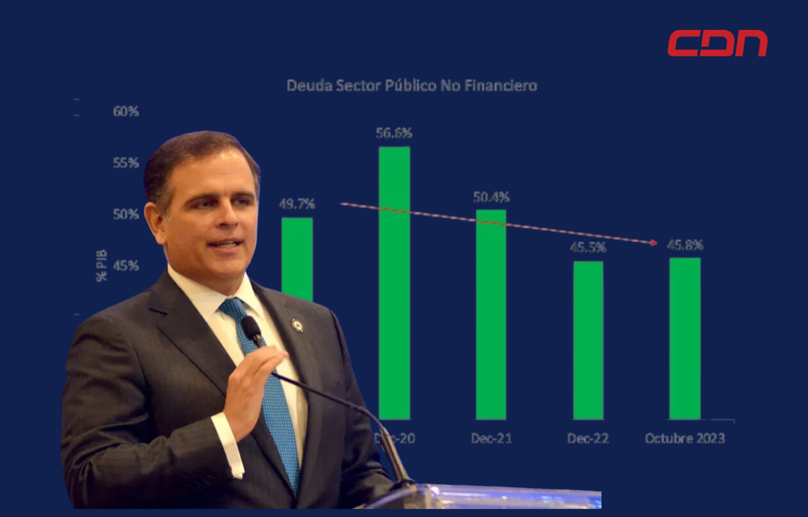 Hacienda afirma deuda del sector público no financiero bajó 3.9% del PIB en octubre