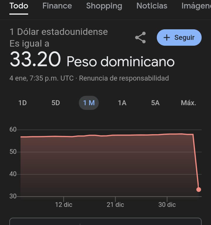 Google "coloca" tasa de cambio del dólar en RD a RD$33.20
