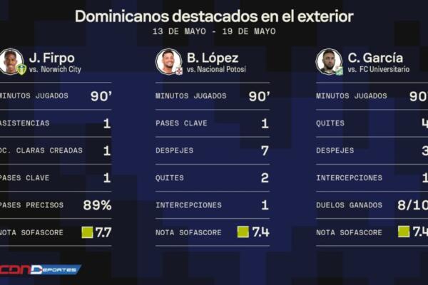 
Junior Firpo fue el más destacado de la jornada. El jugador del Leeds United asistió en el partido de play offs de ascenso de Championship.
