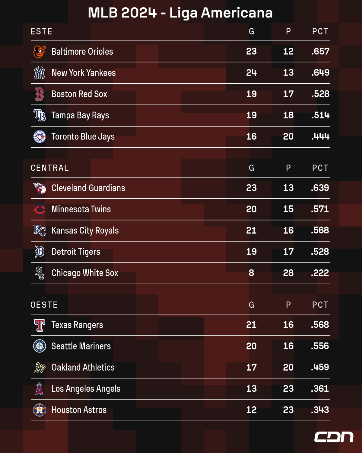 MLB: resultados del 7 de mayo de 2024 y tabla de posiciones