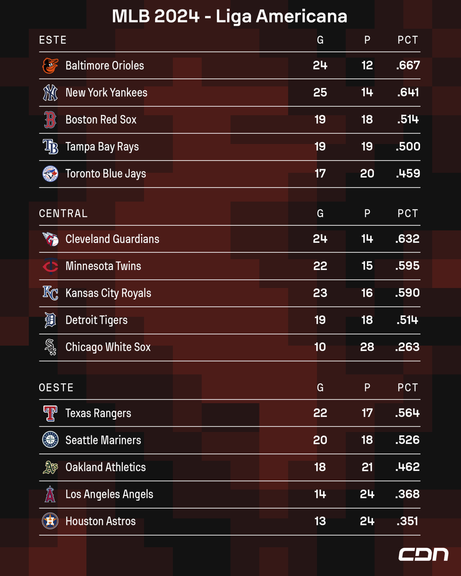 MLB: resultados del 9 de mayo de 2024 y tabla de posiciones