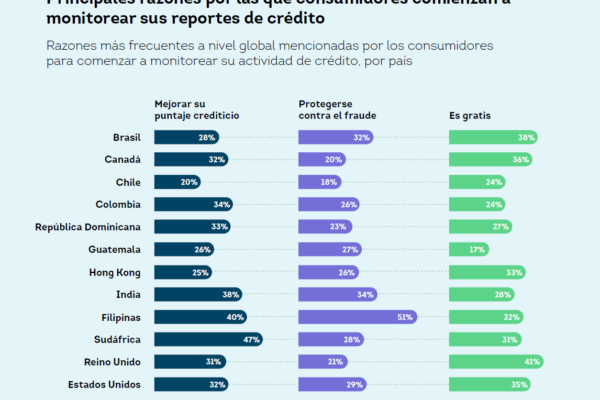 Manejar mejor sus niveles de deuda, mejorar su puntaje de crédito y detectar fraude. Foto: Fuente externa 