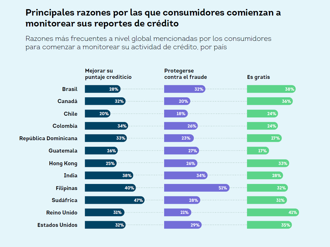 Manejar mejor sus niveles de deuda, mejorar su puntaje de crédito y detectar fraude. Foto: Fuente externa