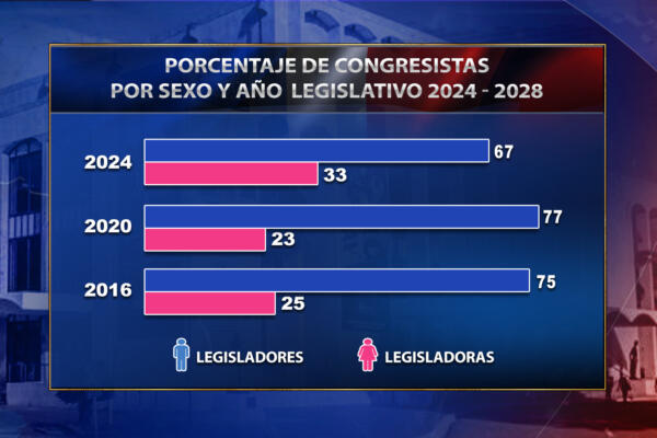 La cuota de la mujer aumentó a raíz de cambios en la ley electoral. 
Foto: CDN Digital