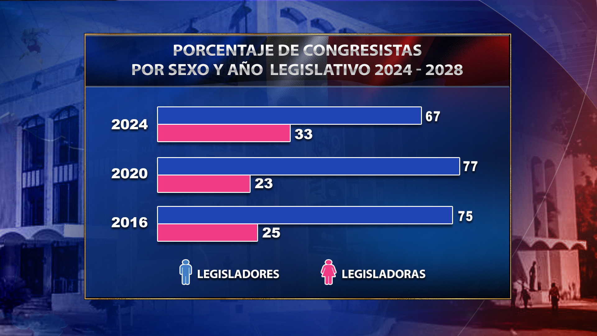 Mujeres son más en el Congreso Nacional, su presencia aumenta en 42.3% respecto al 2020-2024