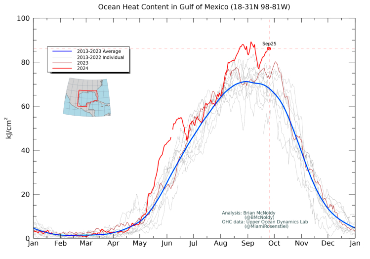 Un gráfico del contenido de calor del océano en el Golfo de México. Brian McNoldy