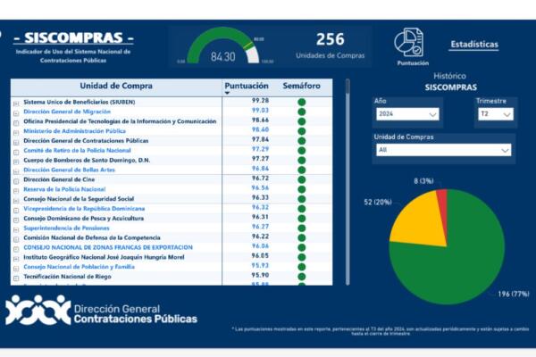 Tabla-que-muestra-los-altos-estadares-de-DGM-en-Compras-y-Contrataciones-CDN-Digital.