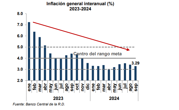 Banco Central informa que el IPC registró una variación de 3.29 %