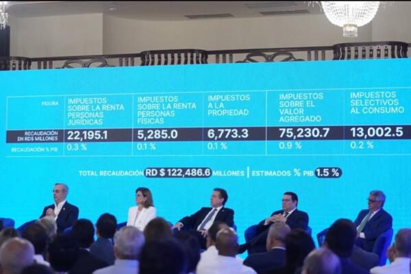 Supérate pasará de RD$1,650 pesos a RD$2,000 pesos, para un aumento de un 21%, que serán aplicados en la tarjeta de Supérate.