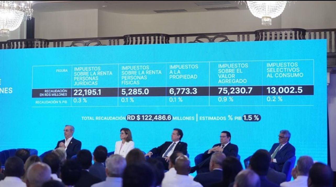 Supérate pasará de RD$1,650 pesos a RD$2,000 pesos, para un aumento de un 21%, que serán aplicados en la tarjeta de Supérate.
