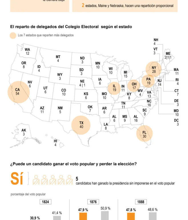 Elecciones en EE.UU: colegios y estados clave que decidirán todo