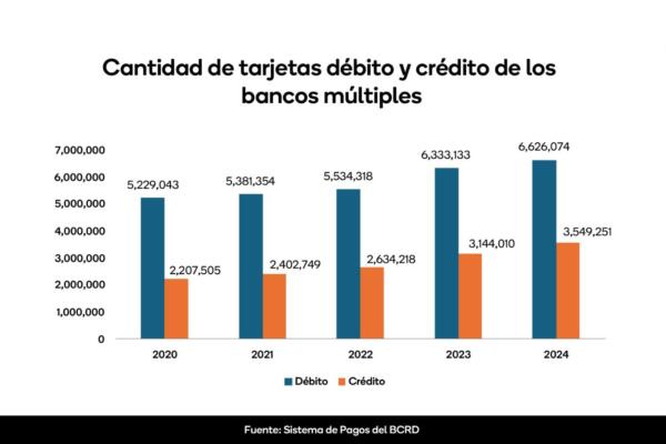 Mayoría del consumo de tarjetas bancarias se realiza en supermercados y tiendas minoristas, según ABA