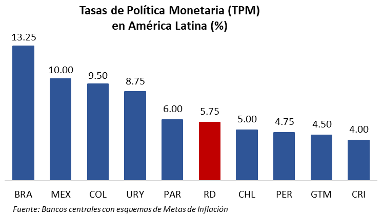 BCRD mantiene su tasa de política monetaria en 5.75 % anual