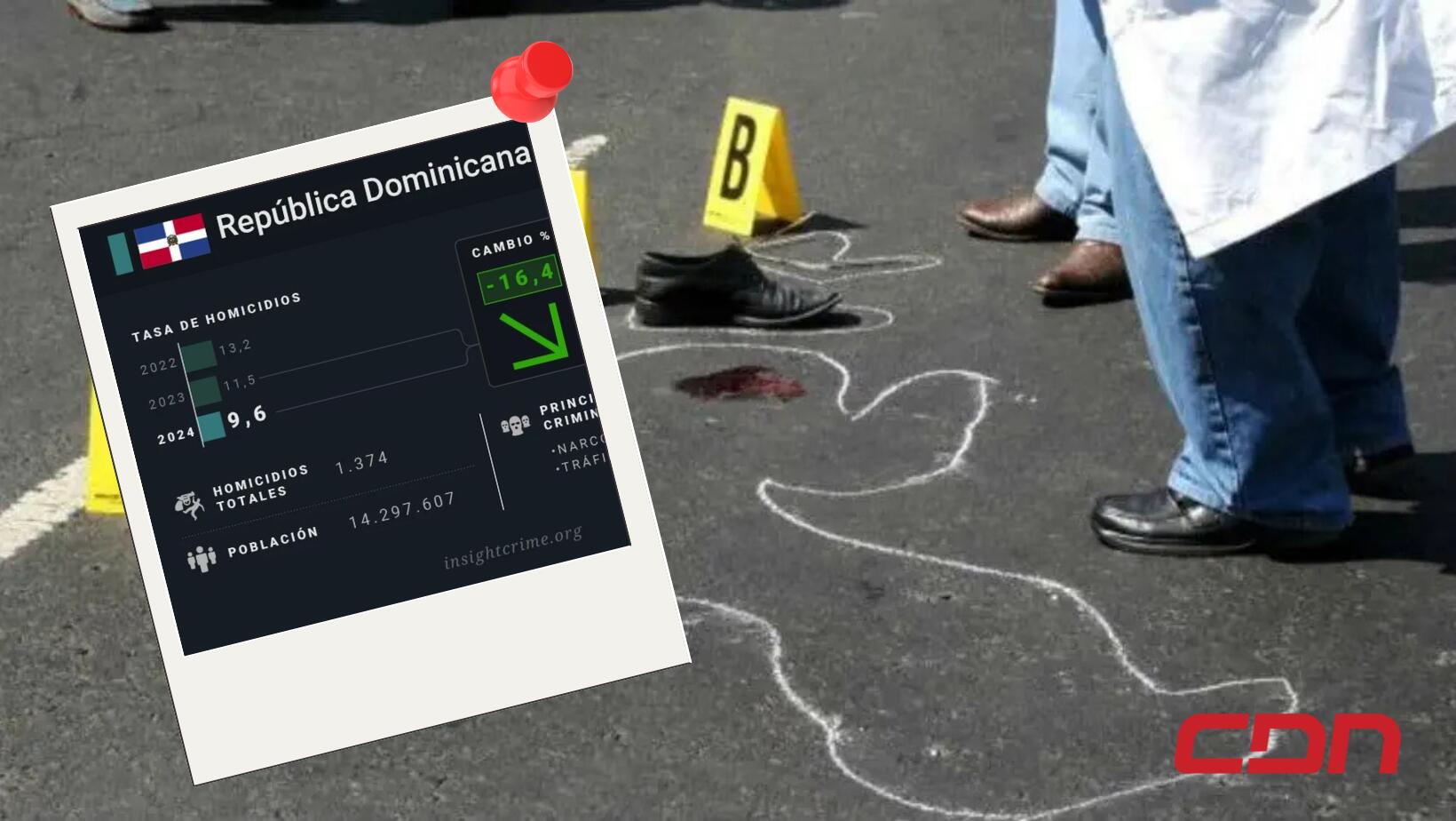Estudio de “InsightCrime” coloca a RD con la tasa de homicidios más baja