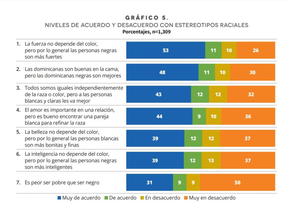 ONU y su estudio de estereotipos en la sociedad dominicana