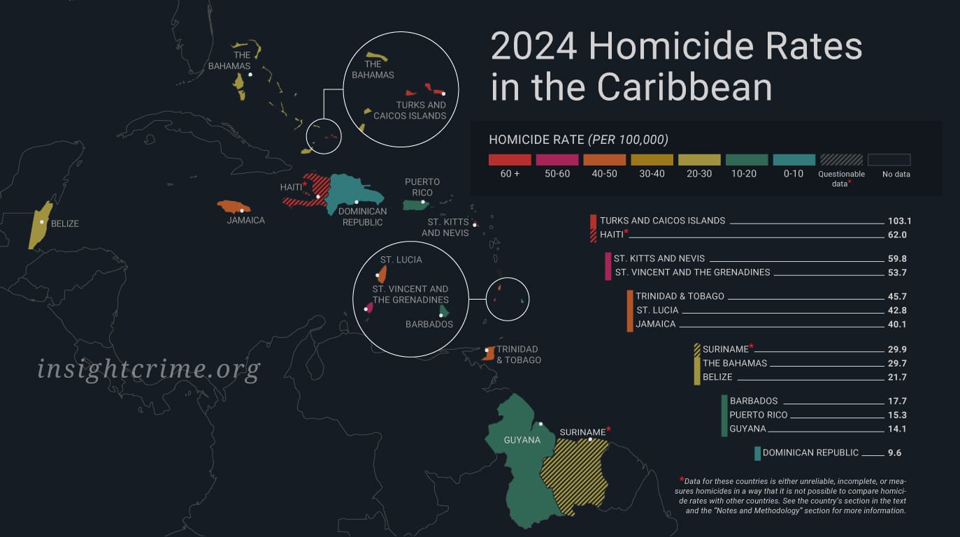 RD tiene la tasa más baja de homicidios en todo el Caribe