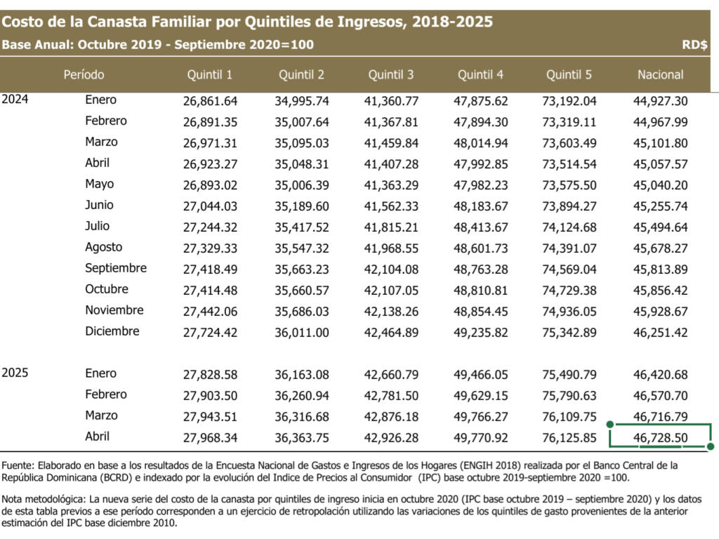 Canasta familiar se encarece y golpea diferente según el bolsillo
