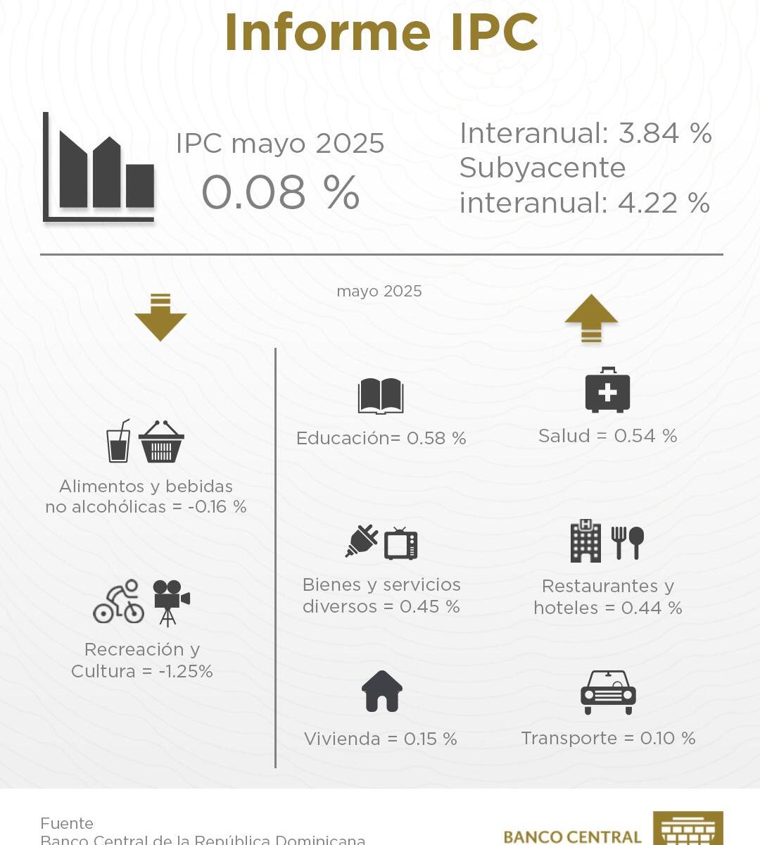 Inflación interanual de RD se ubica en 3.84 % en mayo