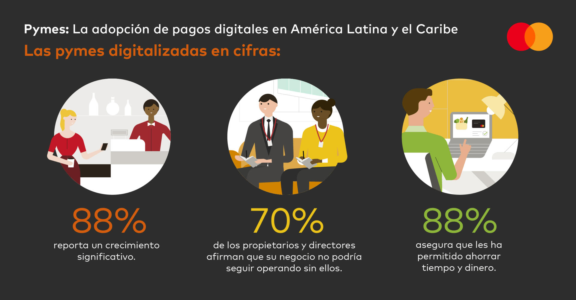Mastercard presentó un estudio que determina que las pymes dominicanas que aceptan pagos digitales muestran mayor crecimiento.