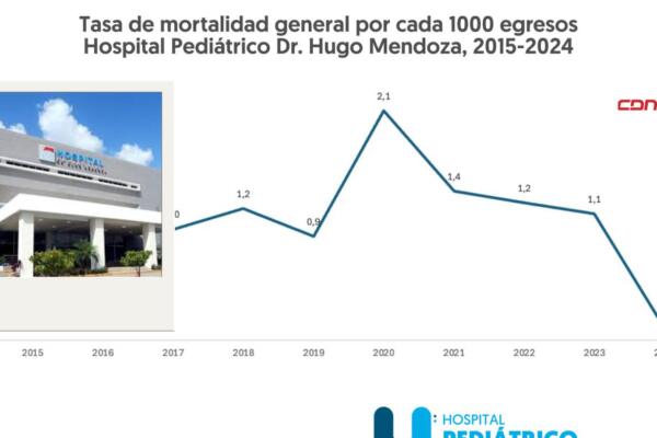 El Hospital Pediátrico Dr. Hugo Mendoza garantiza su compromiso con la salud infantil del país. Foto: Fuente externa 