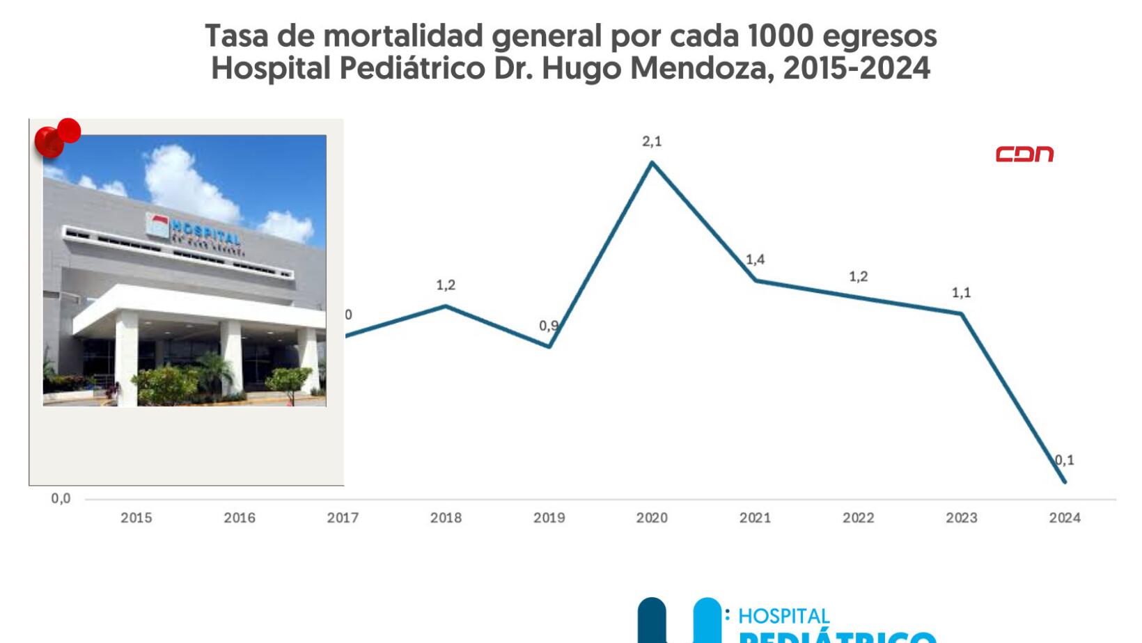 mortalidad