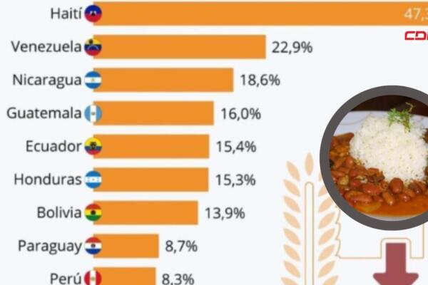 República Dominicana se encamina hacia el logro de uno de los principales Objetivo de Desarrollo Sostenible de las Naciones Unidas: Hambre cero. Foto: Fuente externa 