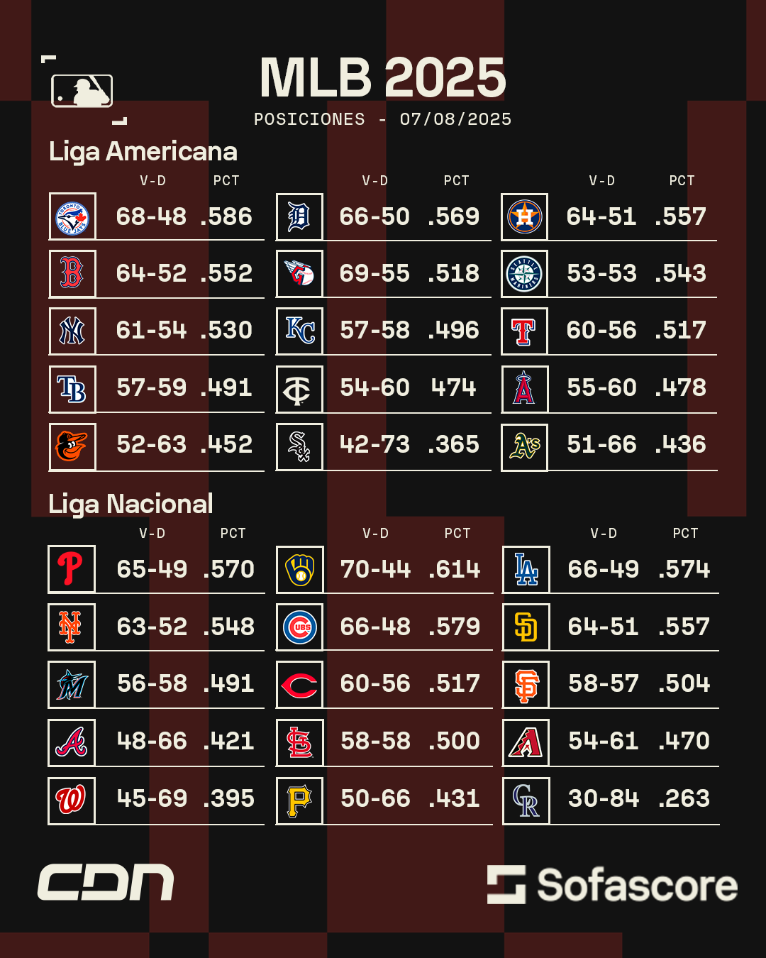 Tabla de posiciones MLB actualizada – 07/08/2025