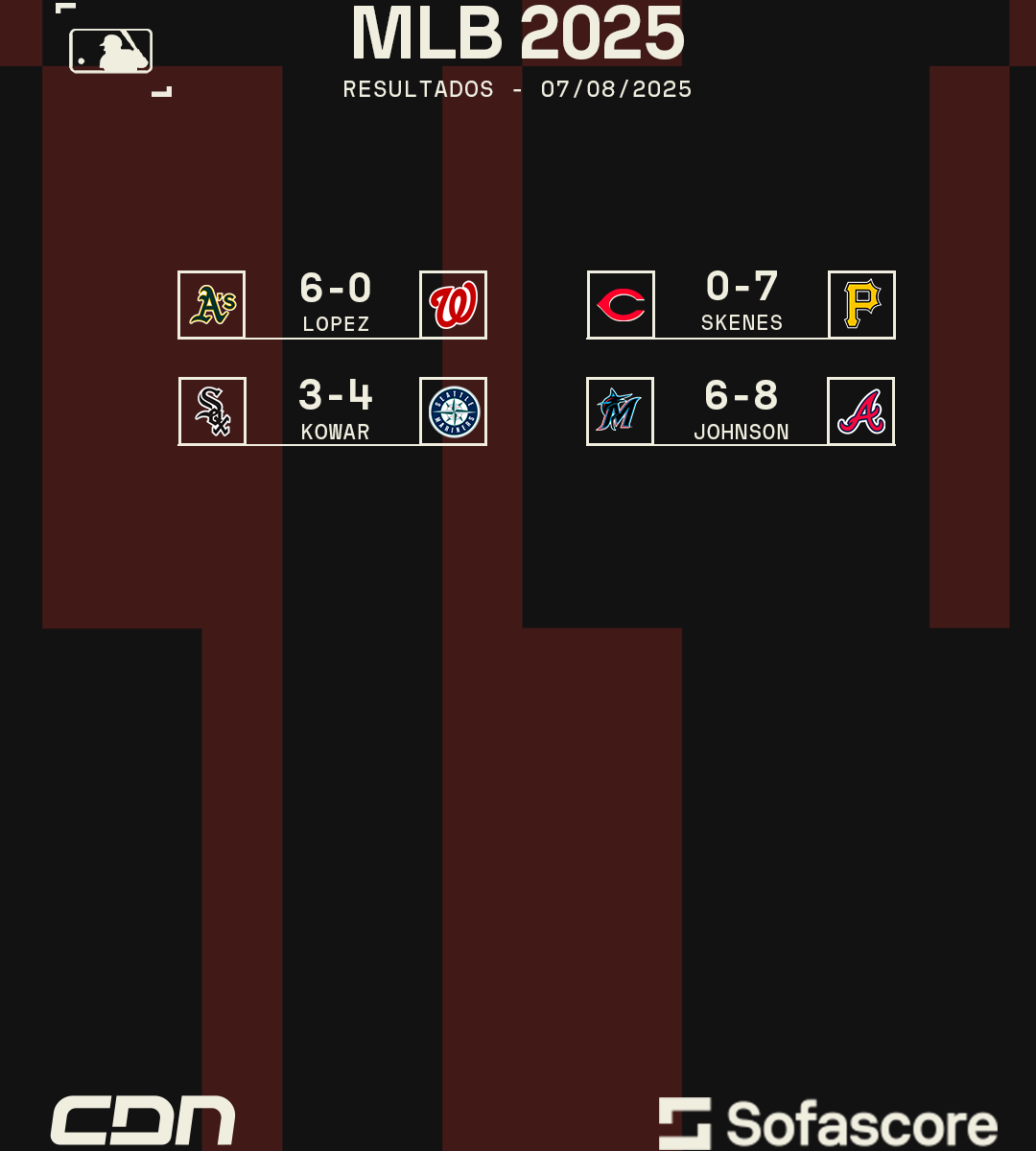 Resultados destacados – MLB 07/08/2025