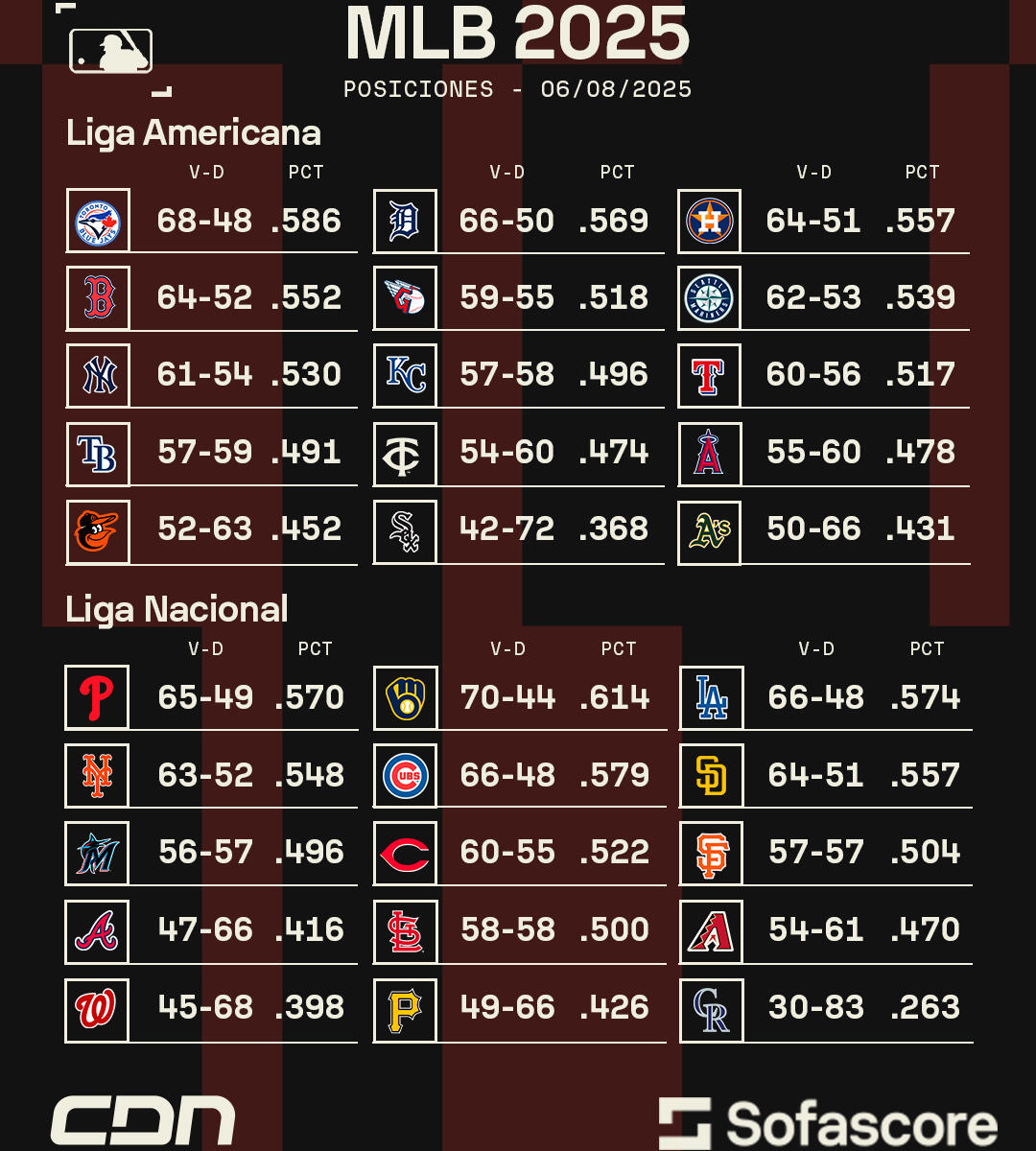 Tabla de posiciones MLB al 6 de agosto de 2025