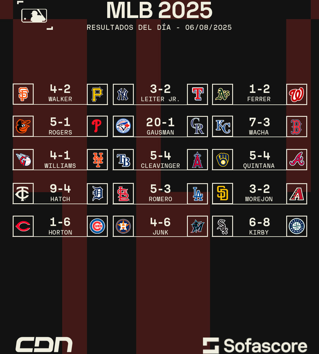Resultados destacados del 6 de agosto de 2025 en la MLB