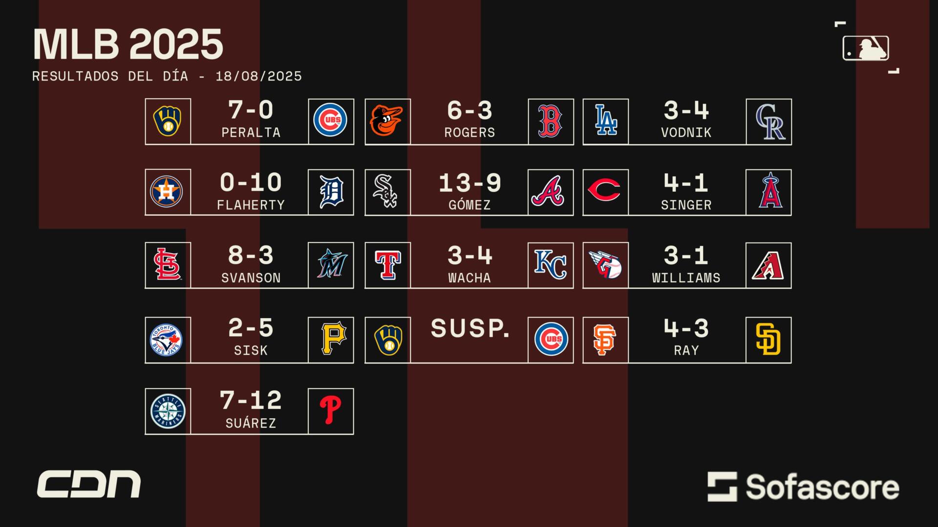 Resultados destacados en la MLB del 18 de agosto