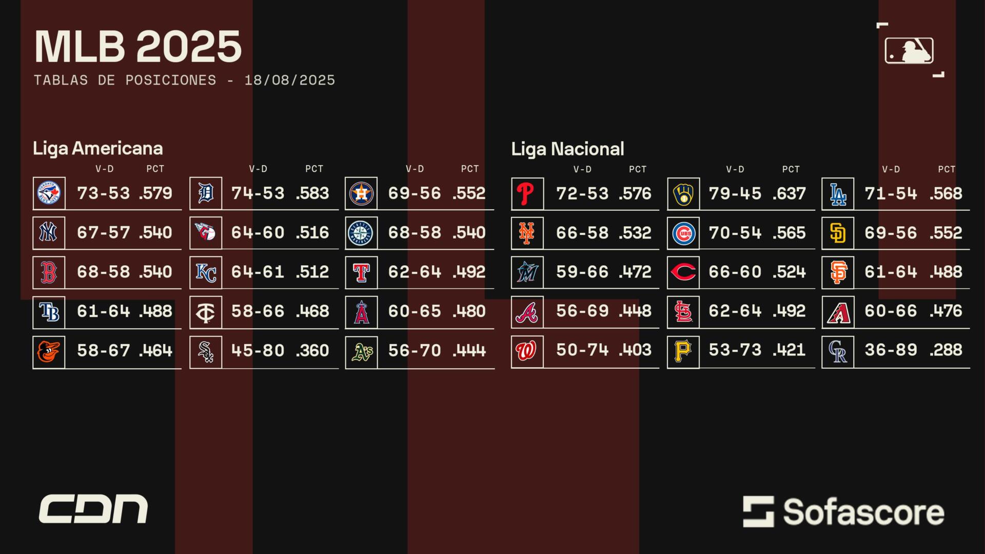 Tabla de posiciones MLB – 18 de agosto