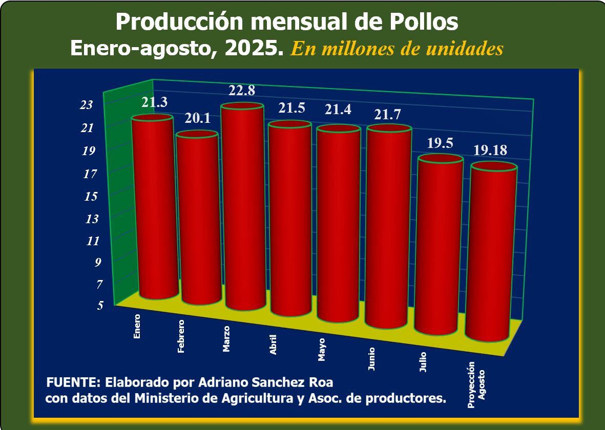 precio del pollo
