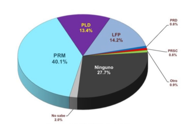 Resultados de la encuesta por el ministro de la presidencia, Jose Ignacio Paliza. Foto: fuente externa 