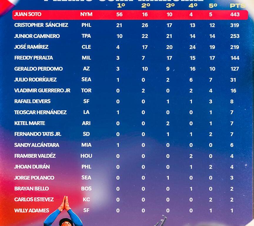 Juan Soto repite el Premio Juan Marichal como mejor jugador dominicano de MLB