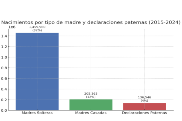 Hernández Peguero saluda reintroducción proyecto Ley Paternidad Responsable