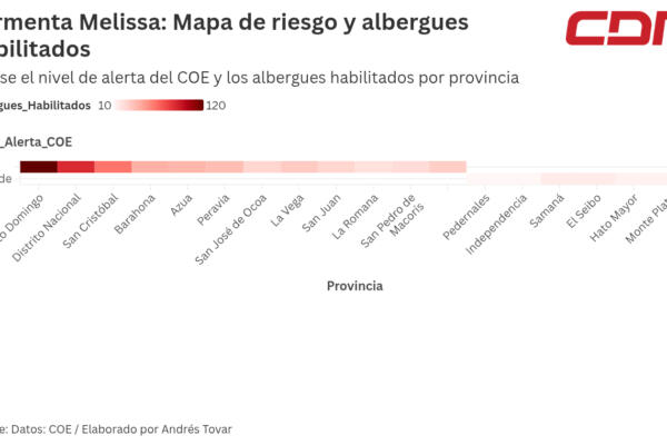 Las provincias más en riesgo por Melissa incluyen Santo Domingo, San Cristóbal, Barahona, Azua, Peravia, La Vega