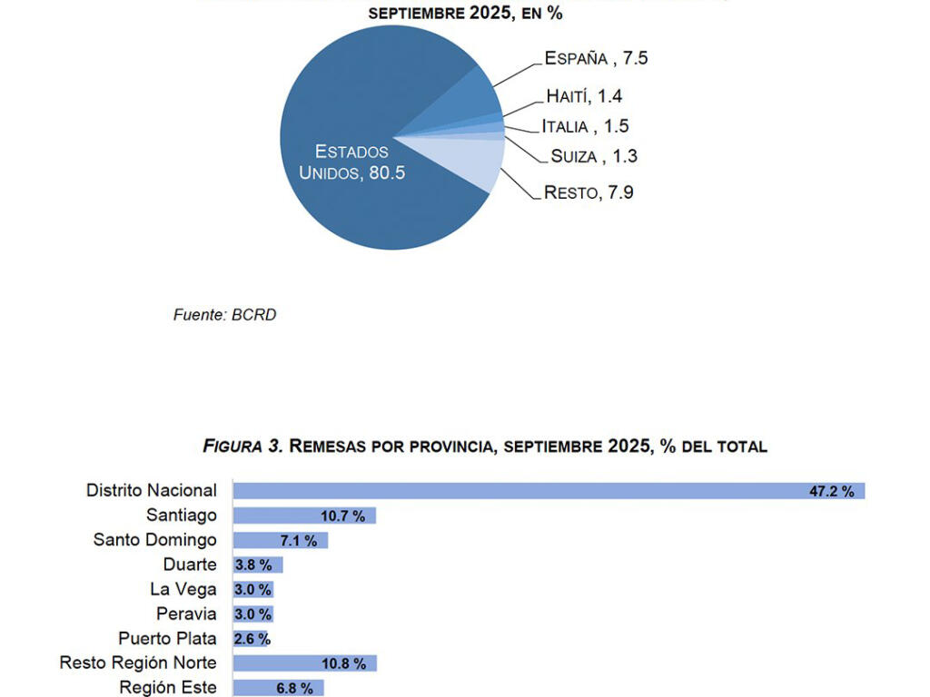 EE.UU. concentra el 80 % de los envíos.