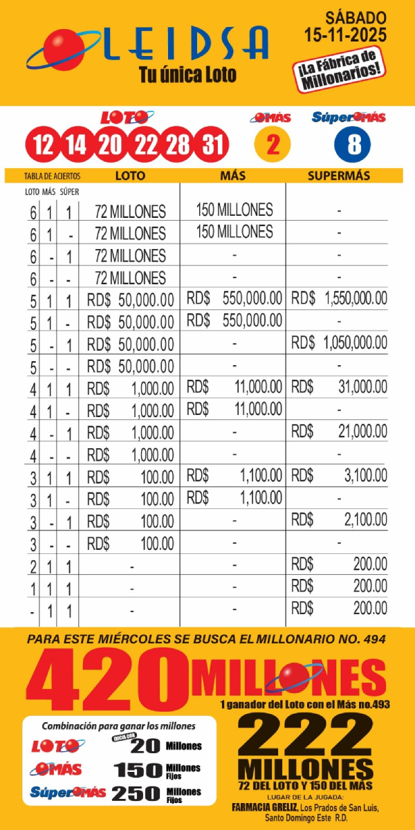 El premio incluye RD$72 millones del Loto y RD$150 millones del Más.